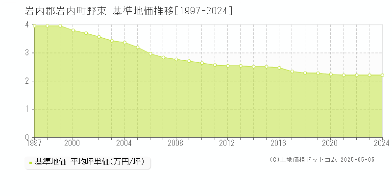 岩内郡岩内町野束の基準地価推移グラフ 