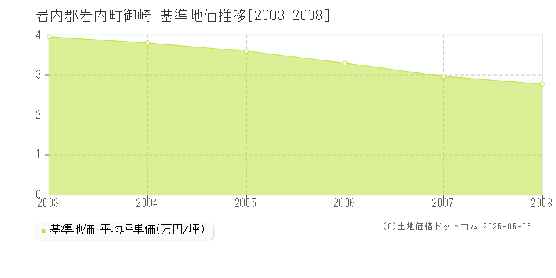 御崎(岩内郡岩内町)の基準地価推移グラフ(坪単価)[2003-2008年]