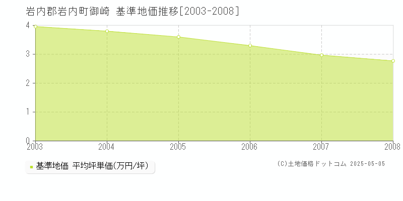 岩内郡岩内町御崎の基準地価推移グラフ 