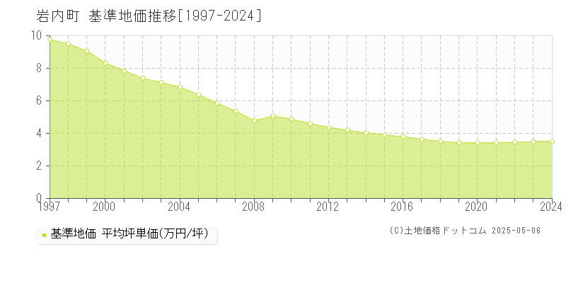 岩内町(北海道)の基準地価推移グラフ(坪単価)[1997-2024年]