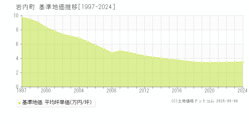 岩内郡岩内町の基準地価推移グラフ 