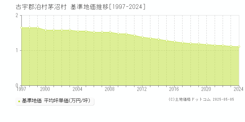 茅沼村(古宇郡泊村)の基準地価推移グラフ(坪単価)[1997-2024年]