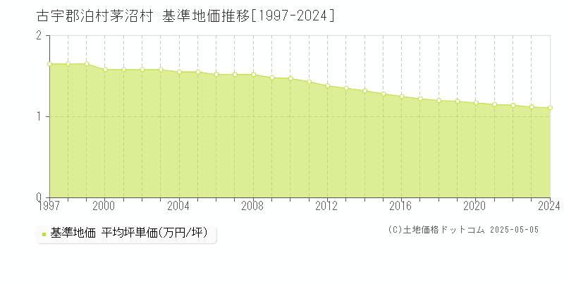 古宇郡泊村茅沼村の基準地価推移グラフ 