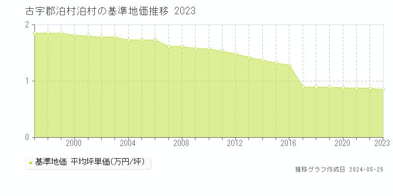 古宇郡泊村泊村の基準地価推移グラフ 
