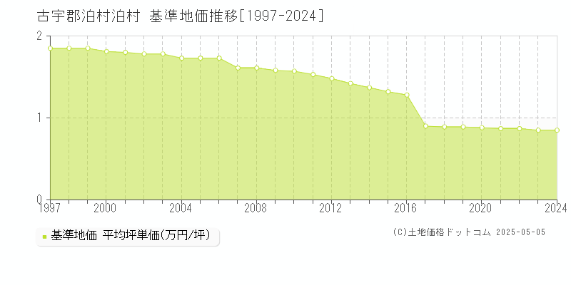 泊村(古宇郡泊村)の基準地価推移グラフ(坪単価)[1997-2024年]