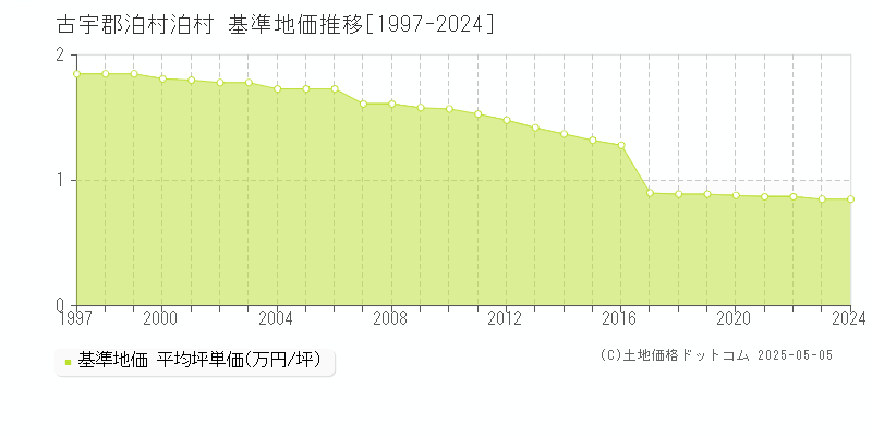 古宇郡泊村泊村の基準地価推移グラフ 