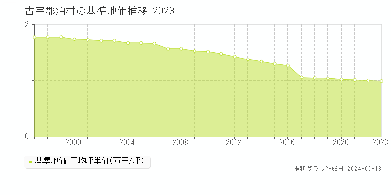 古宇郡泊村全域の基準地価推移グラフ 
