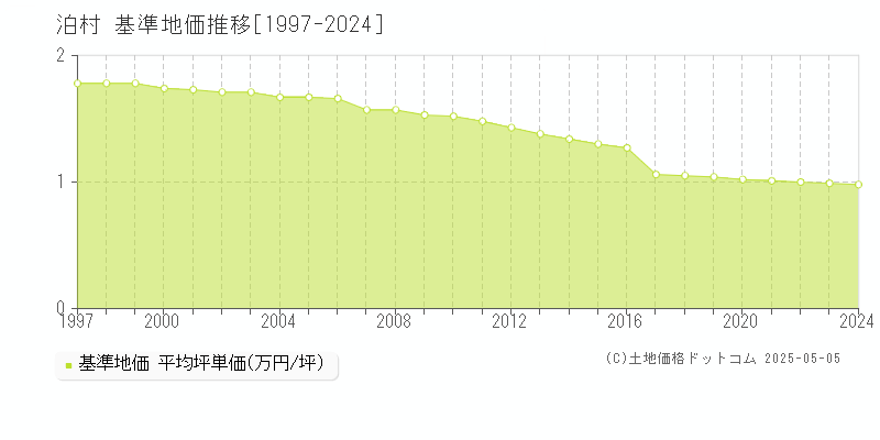 泊村(北海道)の基準地価推移グラフ(坪単価)[1997-2024年]