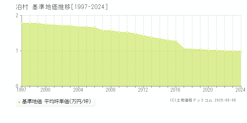 古宇郡泊村全域の基準地価推移グラフ 