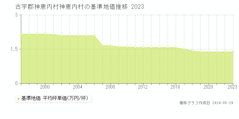 古宇郡神恵内村神恵内村の基準地価推移グラフ 