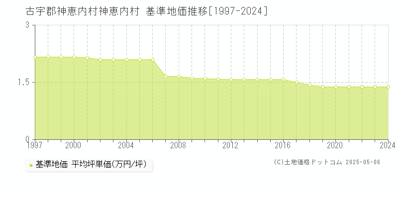神恵内村(古宇郡神恵内村)の基準地価推移グラフ(坪単価)[1997-2024年]