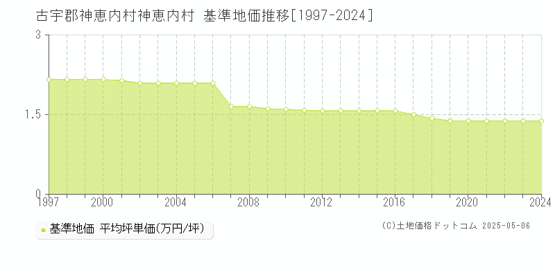 古宇郡神恵内村神恵内村の基準地価推移グラフ 