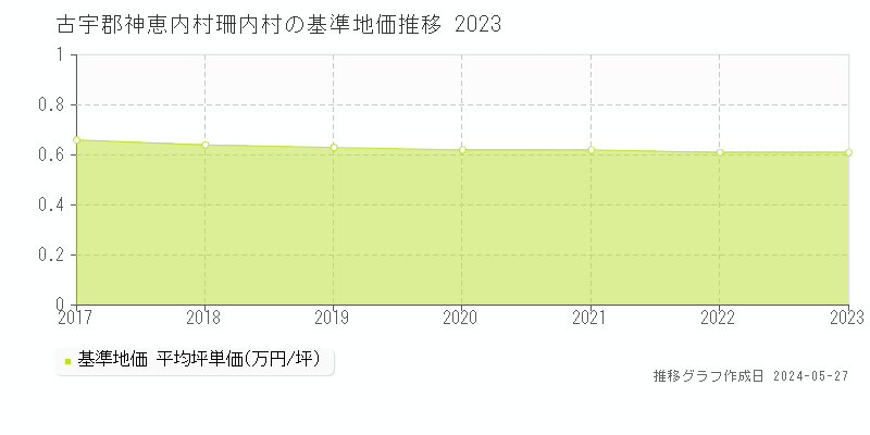 古宇郡神恵内村珊内村の基準地価推移グラフ 
