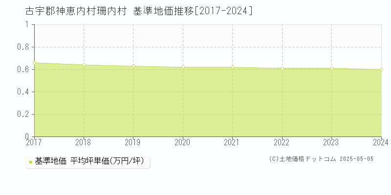 珊内村(古宇郡神恵内村)の基準地価推移グラフ(坪単価)[2017-2024年]