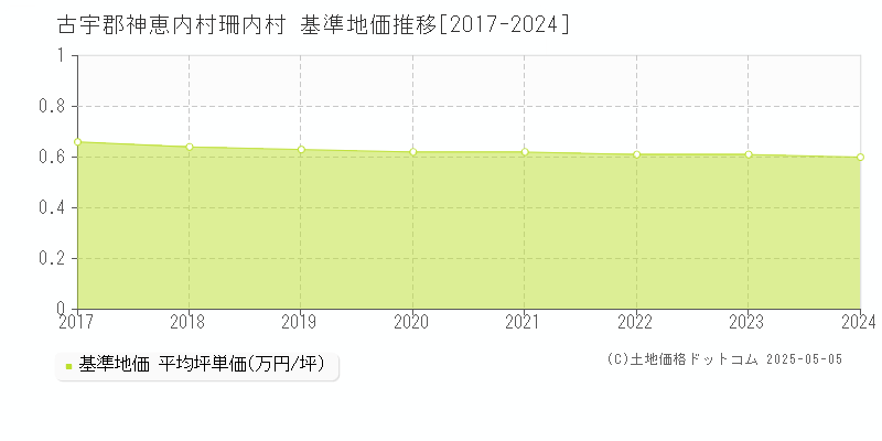 古宇郡神恵内村珊内村の基準地価推移グラフ 