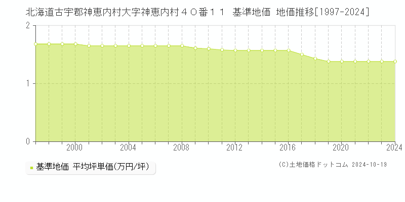 北海道古宇郡神恵内村大字神恵内村４０番１１ 基準地価 地価推移[1997-2024]
