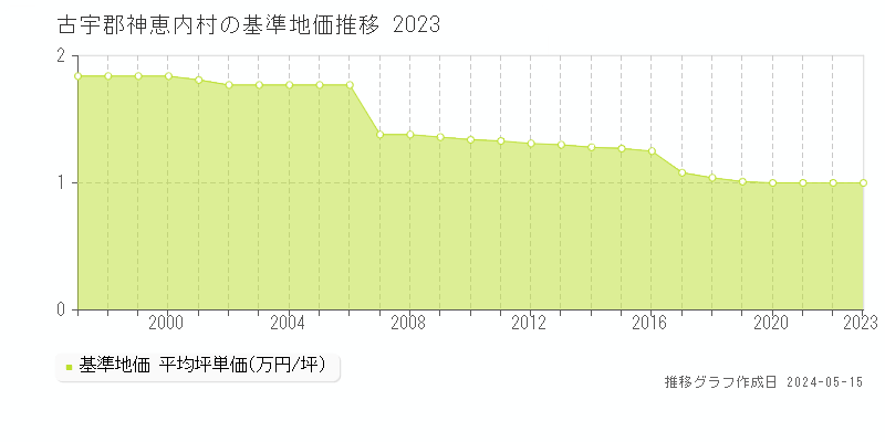古宇郡神恵内村の基準地価推移グラフ 