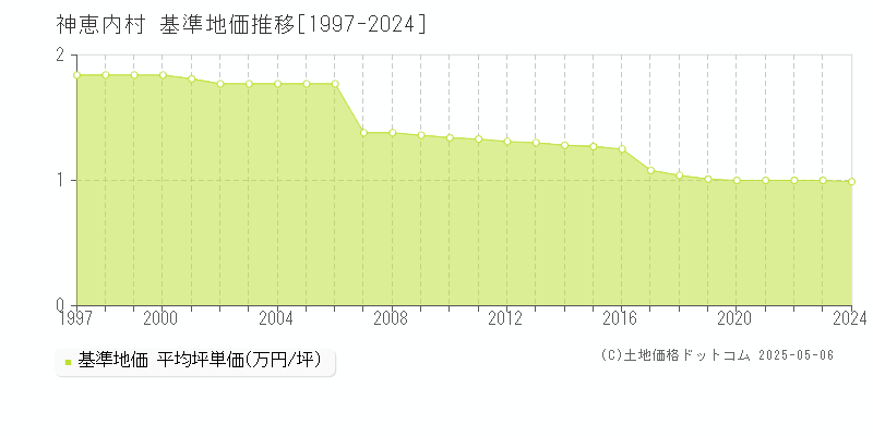 神恵内村(北海道)の基準地価推移グラフ(坪単価)[1997-2024年]