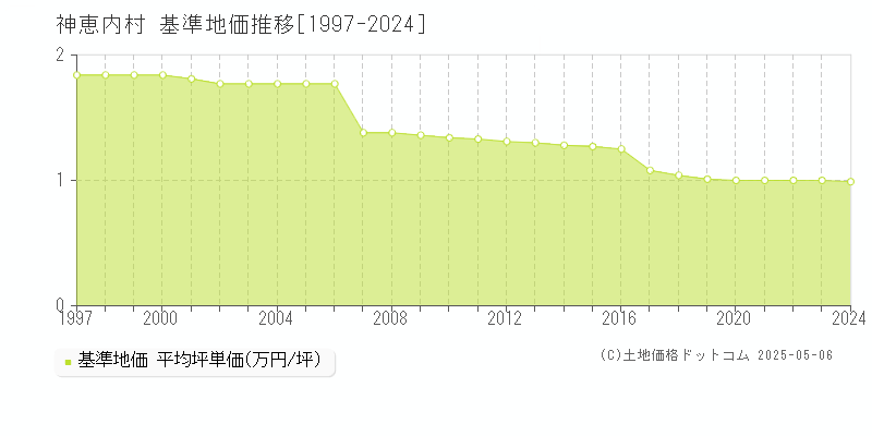 古宇郡神恵内村の基準地価推移グラフ 