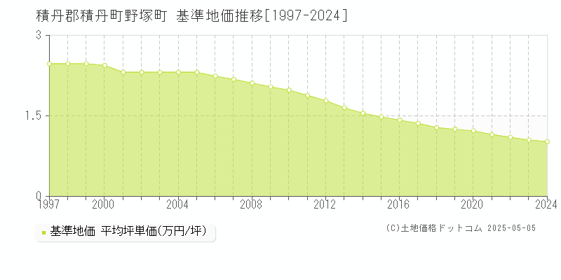 野塚町(積丹郡積丹町)の基準地価推移グラフ(坪単価)[1997-2024年]