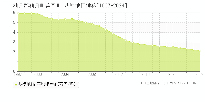 美国町(積丹郡積丹町)の基準地価推移グラフ(坪単価)[1997-2024年]