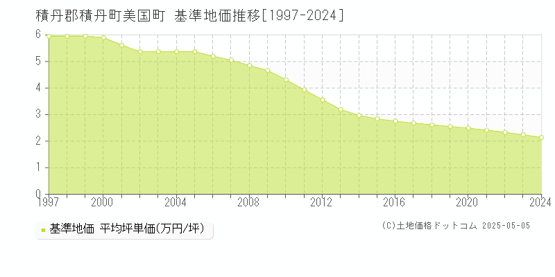 積丹郡積丹町美国町の基準地価推移グラフ 