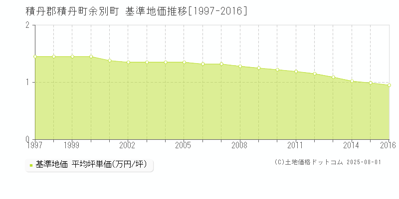 余別町(積丹郡積丹町)の基準地価推移グラフ(坪単価)[1997-2016年]