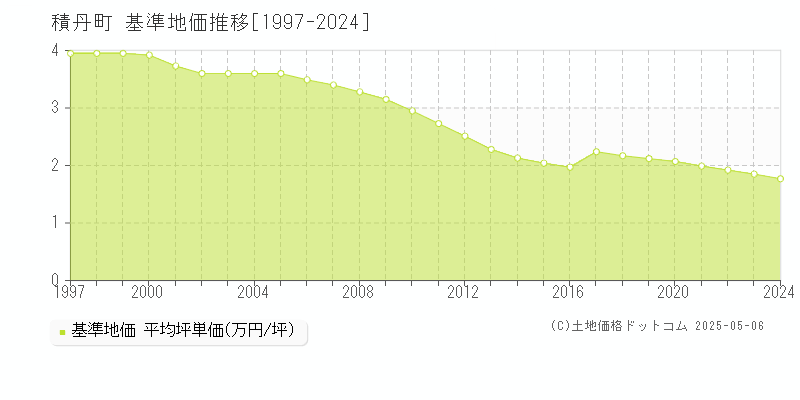 積丹町(北海道)の基準地価推移グラフ(坪単価)[1997-2024年]