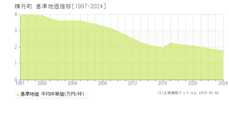 積丹郡積丹町の基準地価推移グラフ 