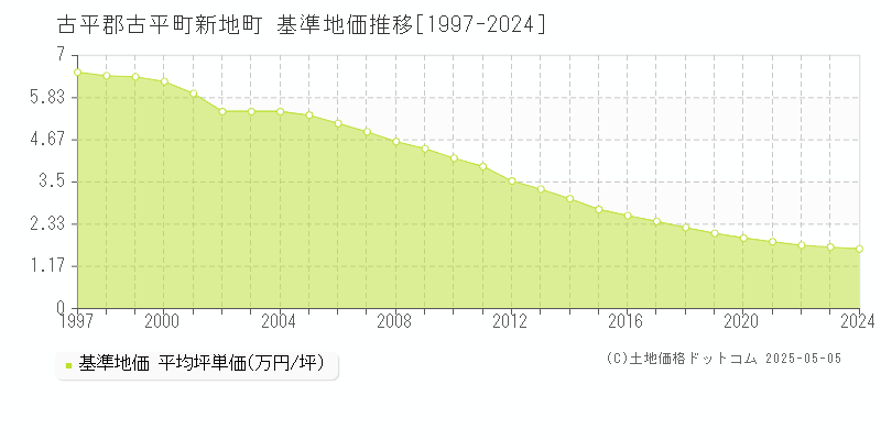 新地町(古平郡古平町)の基準地価推移グラフ(坪単価)[1997-2024年]