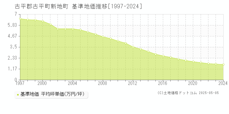 古平郡古平町新地町の基準地価推移グラフ 