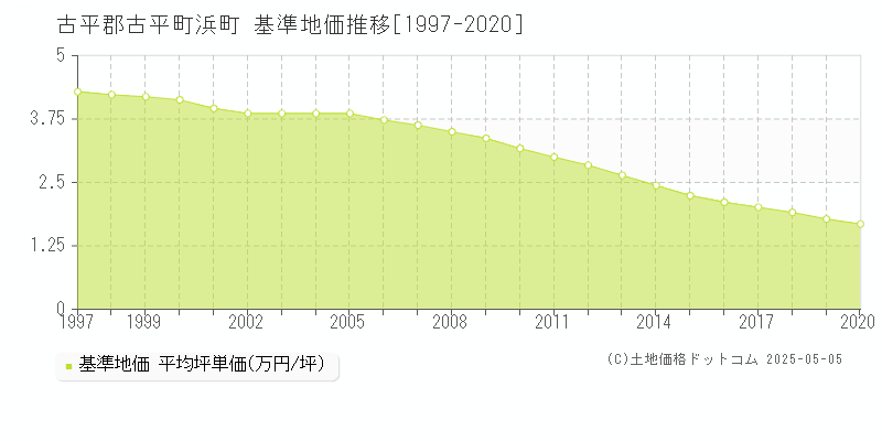 浜町(古平郡古平町)の基準地価推移グラフ(坪単価)[1997-2020年]
