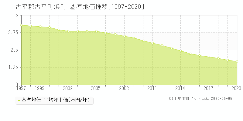 古平郡古平町浜町の基準地価推移グラフ 