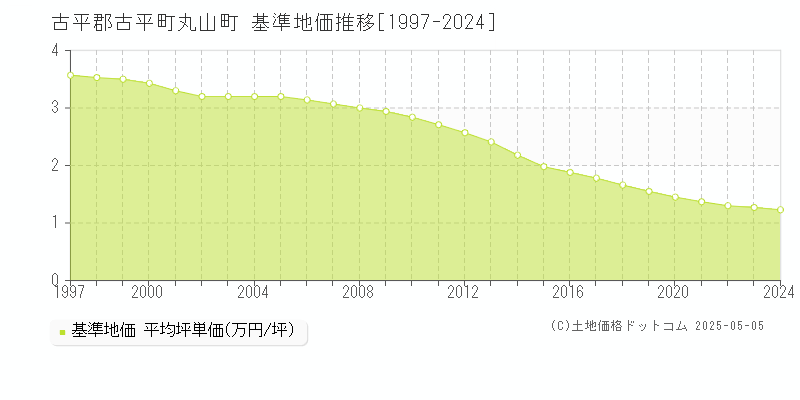 丸山町(古平郡古平町)の基準地価推移グラフ(坪単価)[1997-2024年]