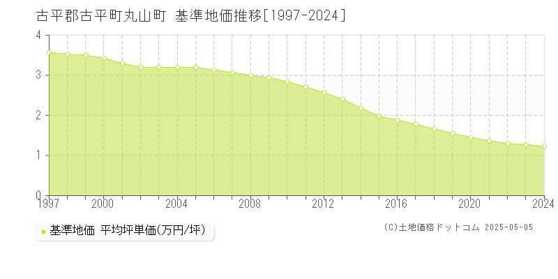 古平郡古平町丸山町の基準地価推移グラフ 