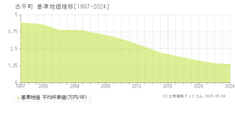 古平町(北海道)の基準地価推移グラフ(坪単価)[1997-2024年]