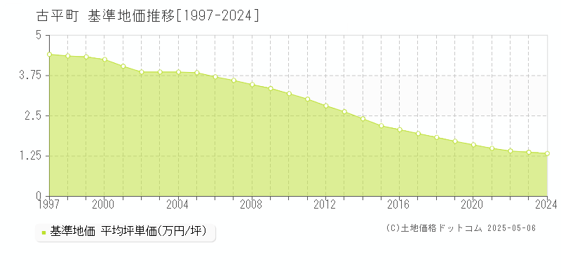 古平郡古平町の基準地価推移グラフ 