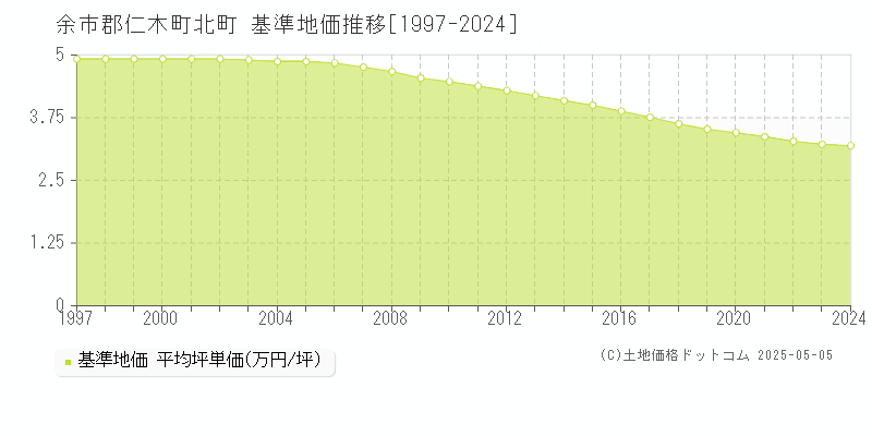 北町(余市郡仁木町)の基準地価推移グラフ(坪単価)[1997-2024年]
