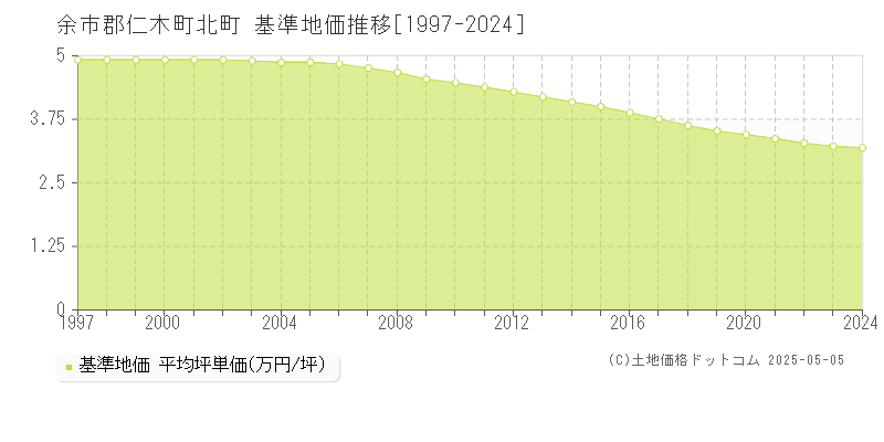 余市郡仁木町北町の基準地価推移グラフ 