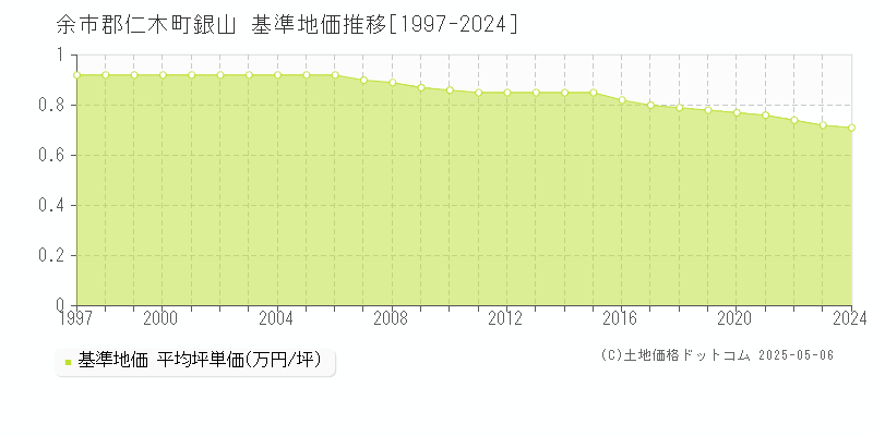 銀山(余市郡仁木町)の基準地価推移グラフ(坪単価)[1997-2024年]