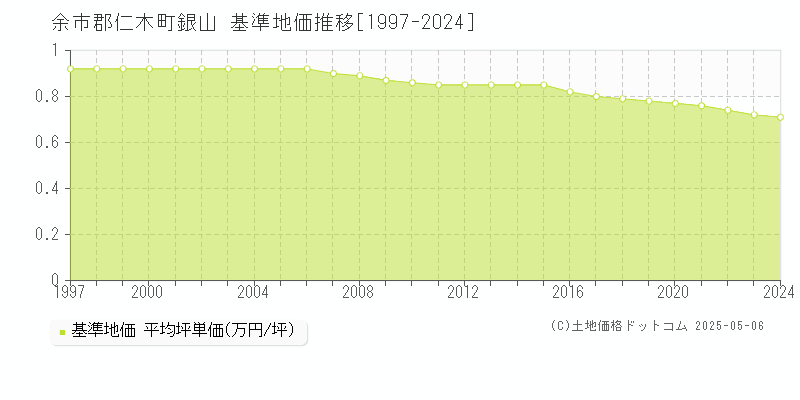 余市郡仁木町銀山の基準地価推移グラフ 