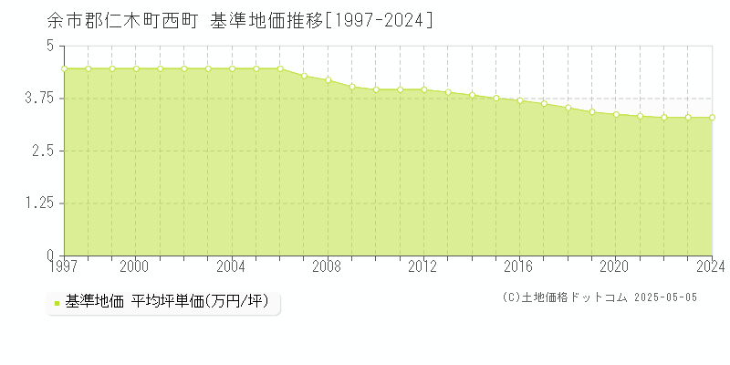 西町(余市郡仁木町)の基準地価推移グラフ(坪単価)[1997-2024年]