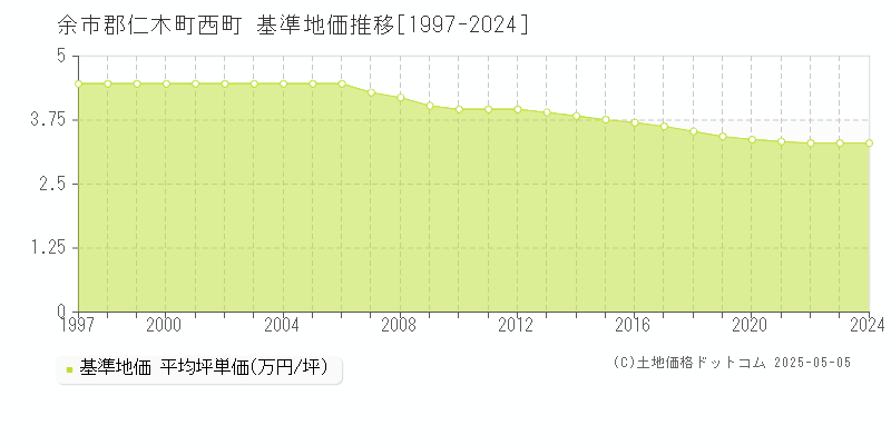 余市郡仁木町西町の基準地価推移グラフ 