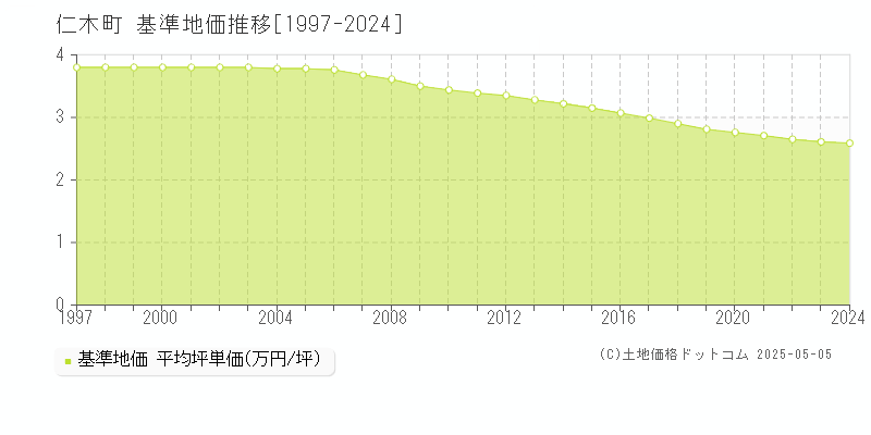 仁木町(北海道)の基準地価推移グラフ(坪単価)[1997-2024年]