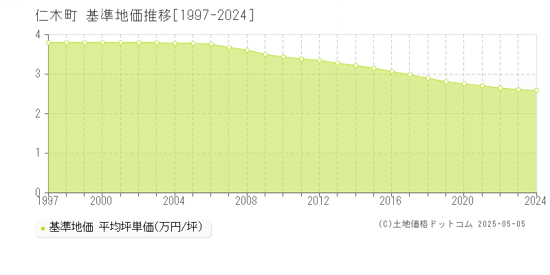 余市郡仁木町の基準地価推移グラフ 