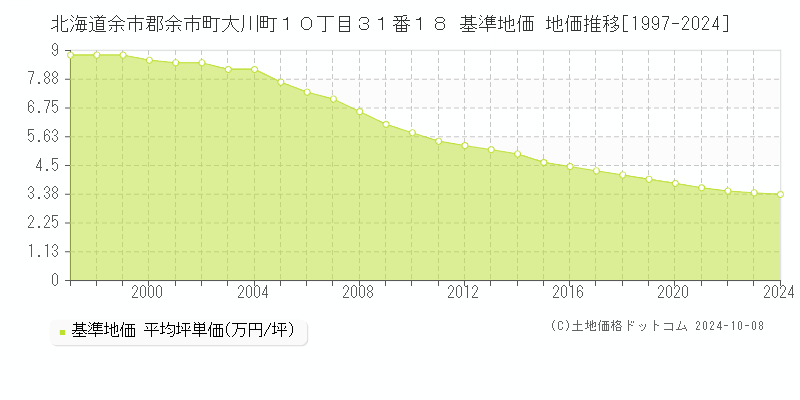 北海道余市郡余市町大川町１０丁目３１番１８ 基準地価 地価推移[1997-2024]
