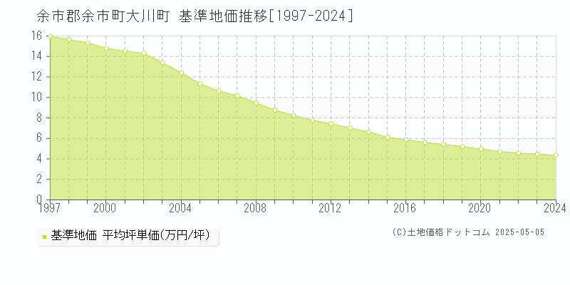 大川町(余市郡余市町)の基準地価推移グラフ(坪単価)[1997-2024年]