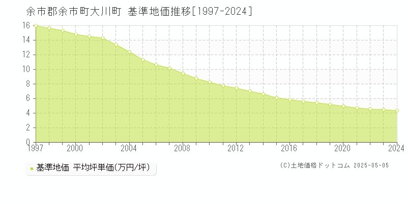 余市郡余市町大川町の基準地価推移グラフ 