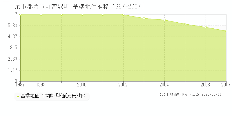 富沢町(余市郡余市町)の基準地価推移グラフ(坪単価)[1997-2007年]