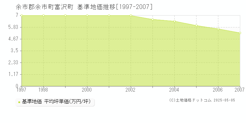 余市郡余市町富沢町の基準地価推移グラフ 